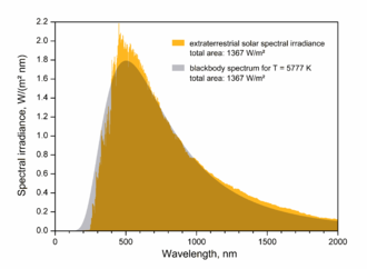 solar-temperature